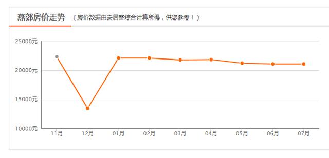 燕郊房价降价（燕郊涨价疑云新房价格透明）(5)