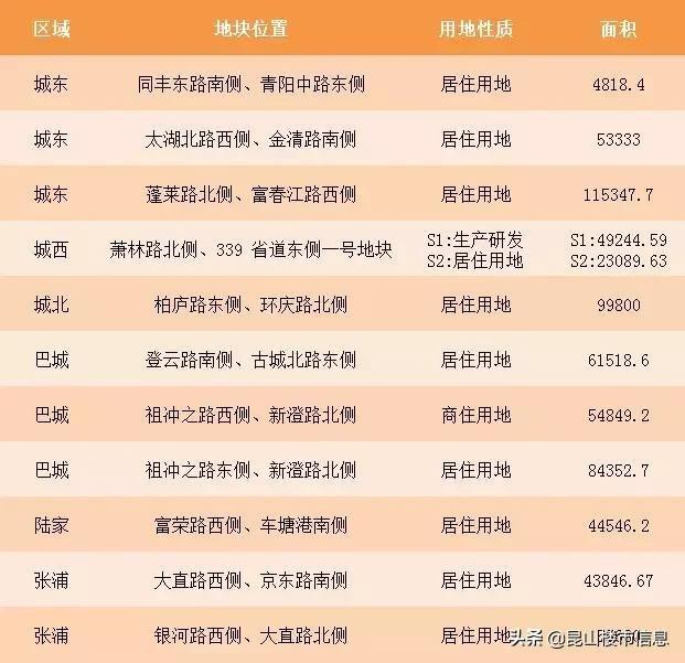 昆山何时再土拍（11宗最新环评地块曝光）(1)