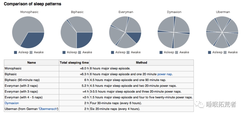 达芬奇睡眠法(神奇的达芬奇睡眠)