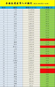 ​2018全国各省区人口排名，东北三省人口均负增长