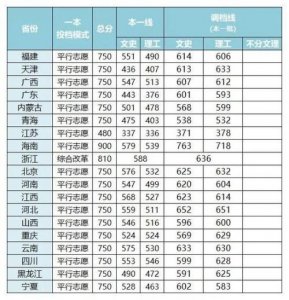 ​西南财经大学2018录取分数线各省市完整文理科投档分